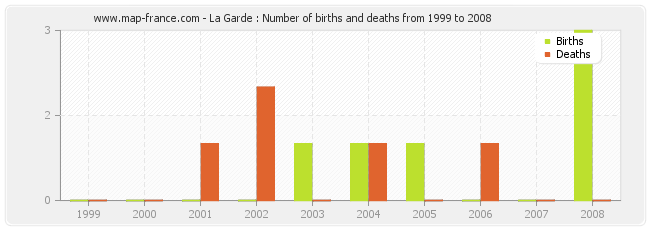 La Garde : Number of births and deaths from 1999 to 2008